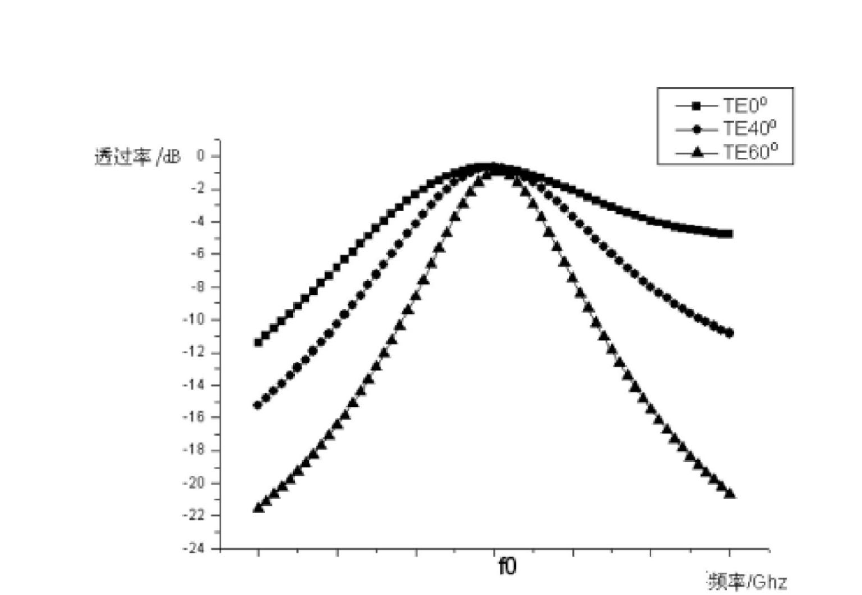 Concentrated configuration type cross-shaped annulus passband frequency selection surface with high angle stability