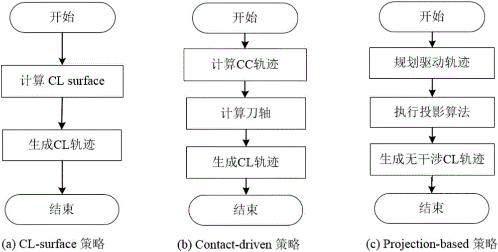 Projection algorithm for generating interference-free five-axis machining paths