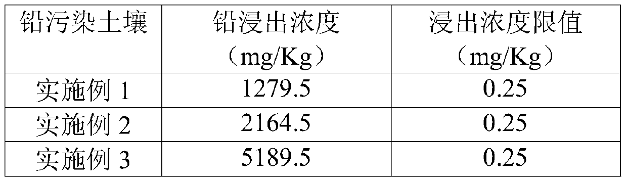 Curing agent and repair method for lead-contaminated soil repair