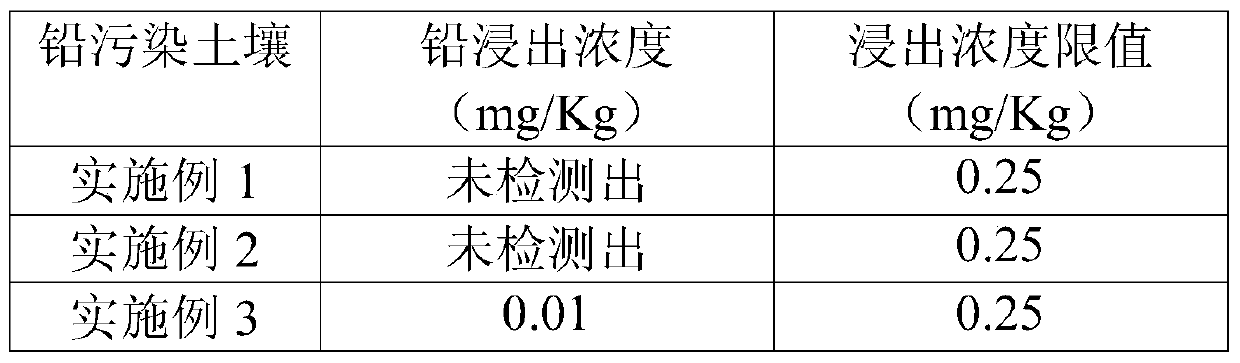 Curing agent and repair method for lead-contaminated soil repair