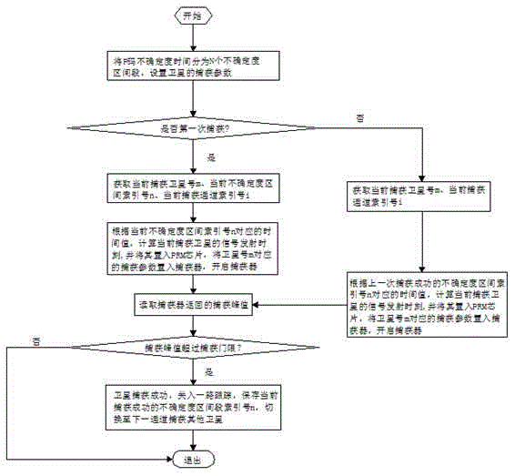 Segmented type P code capturing method and P code capturing device