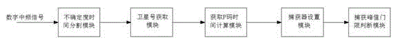 Segmented type P code capturing method and P code capturing device