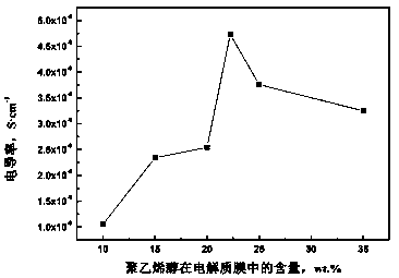 Preparation method of polyvinyl chloride-based polymer electrolyte membrane