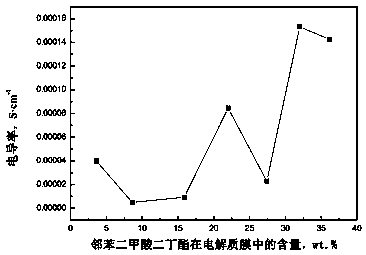 Preparation method of polyvinyl chloride-based polymer electrolyte membrane