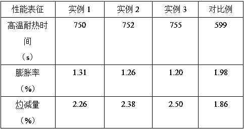 Preparation method of high performance precoated sand