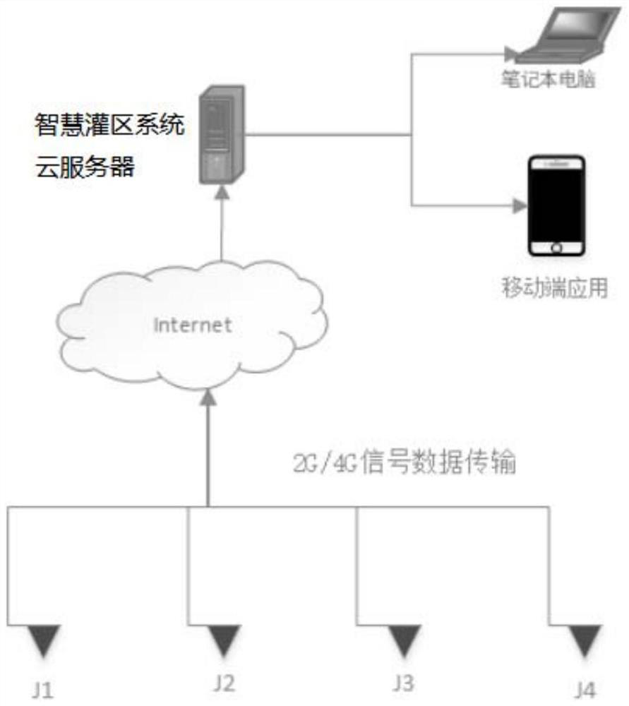 Irrigation district water demand metering and monitoring method and system