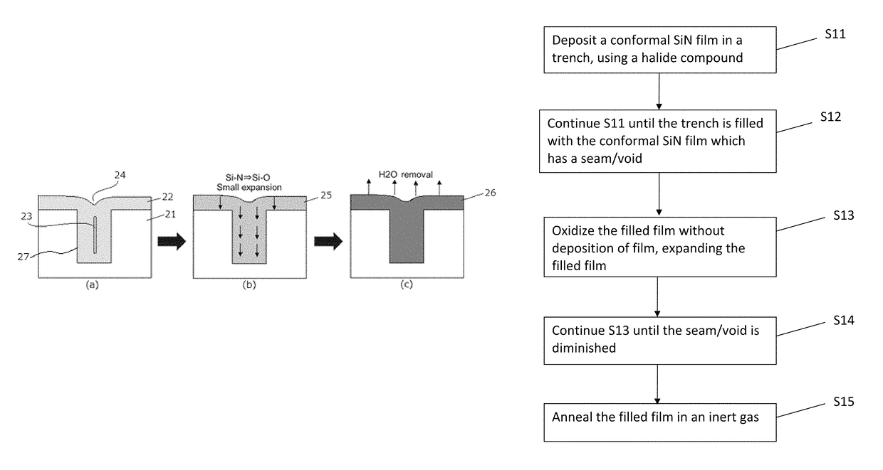 Method for forming film filled in trench without seam or void