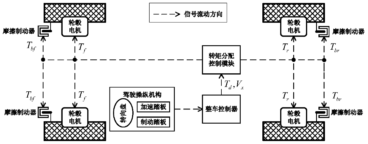 Straight driving cycle-oriented real-time optimal torque distribution control method for 4-wheel independent driving electric vehicle