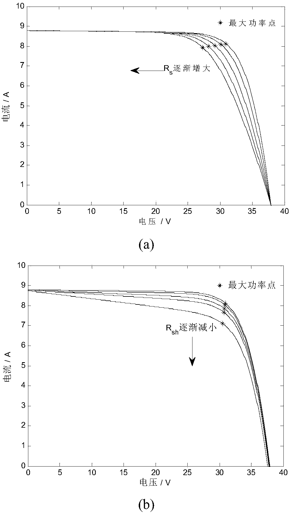 Fault diagnosis method for photovoltaic modules based on internal equivalent parameters