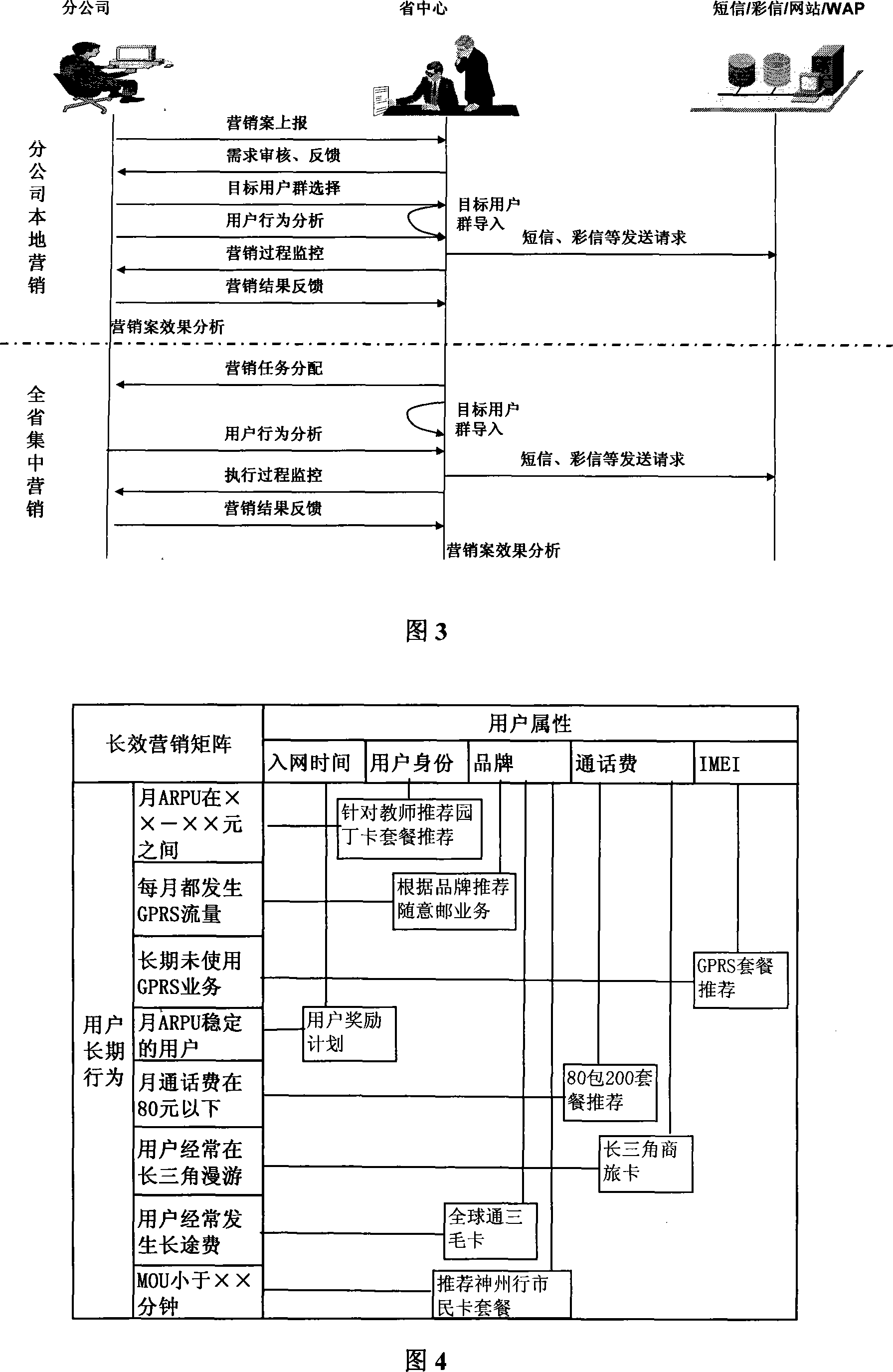 Unified marketing supporting system based on analysis of user behaviour and habit and method thereof