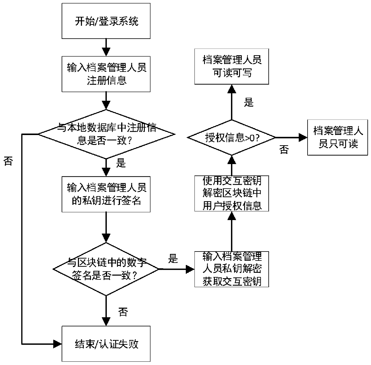 A digital file management method and system based on blockchain technology