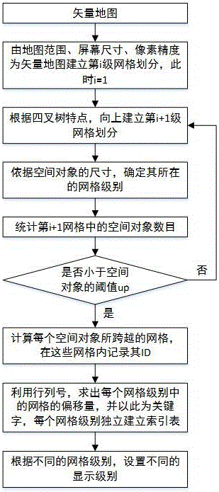 Spatial index and cache construction method for vector data of mobile terminal