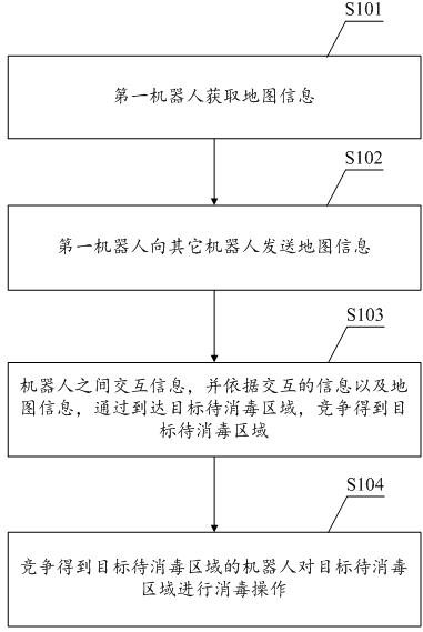 A kind of disinfection method and system based on robot