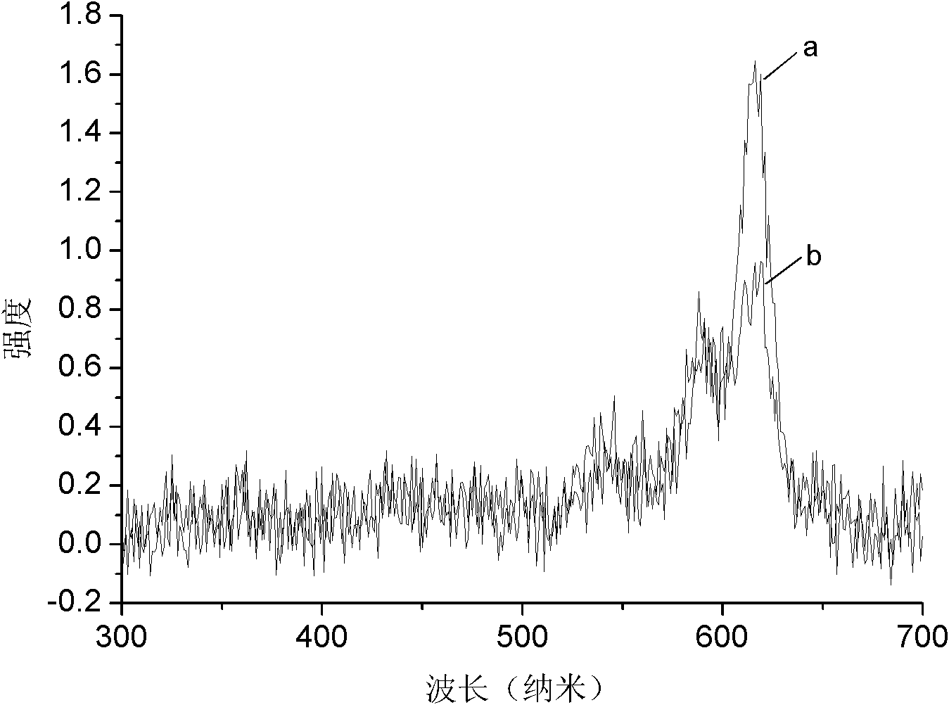 Yttria light-emitting element and preparation method thereof