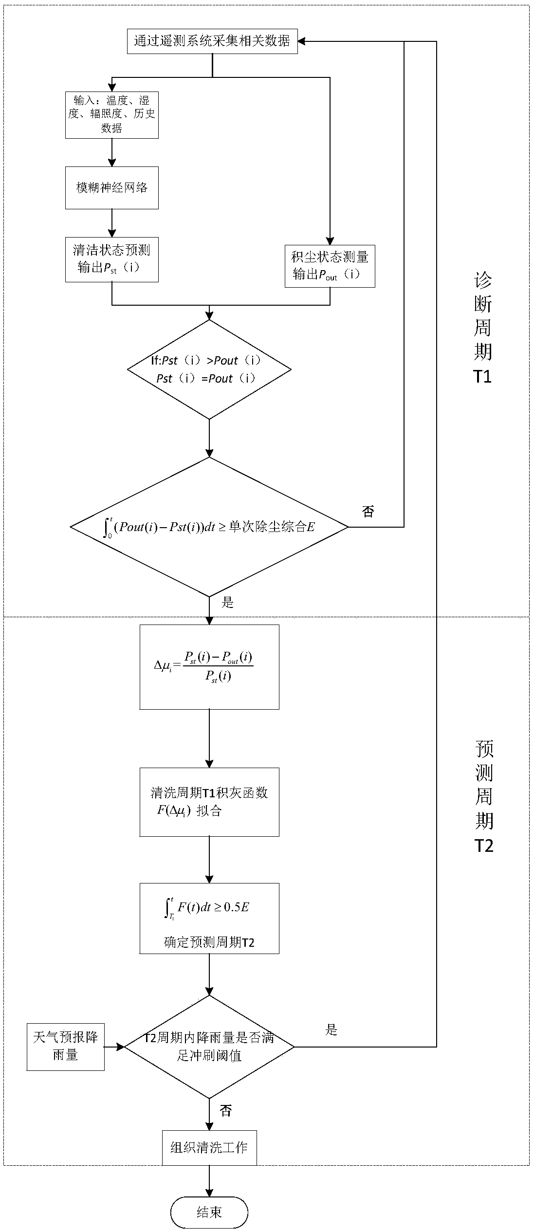 Remote intelligent diagnosis method of photovoltaic module dust deposition degree