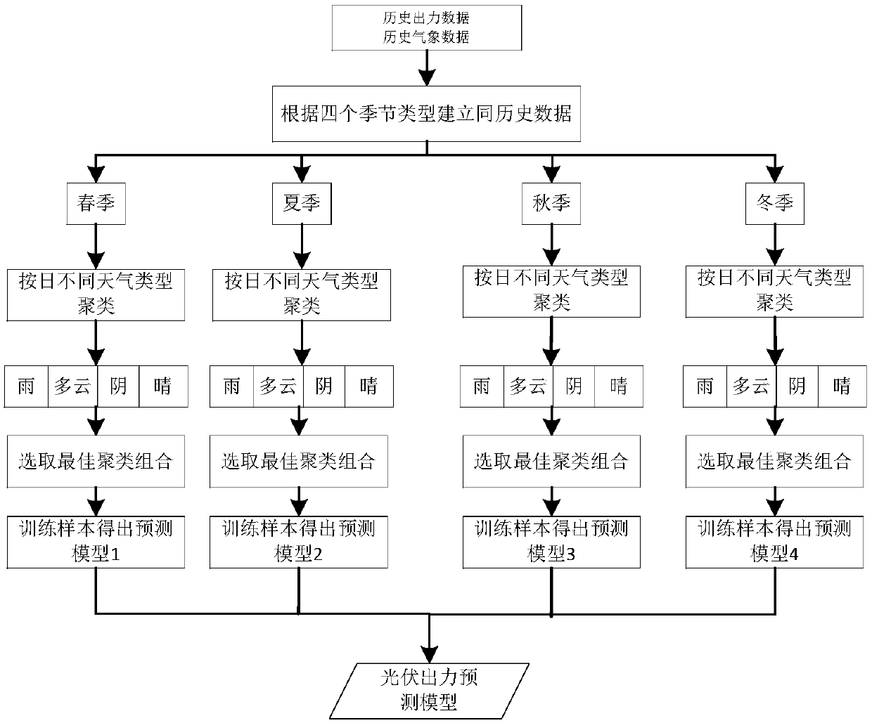 Remote intelligent diagnosis method of photovoltaic module dust deposition degree