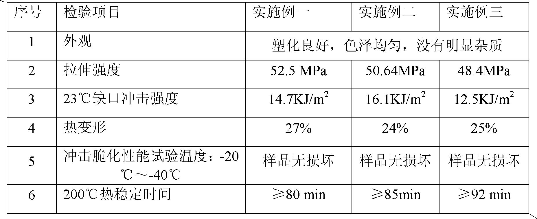 Polyvinyl chloride composite material and preparation method thereof