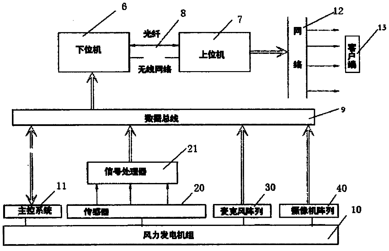 Wind generating set remote on-line multi-mode health state monitoring and fault diagnosis system