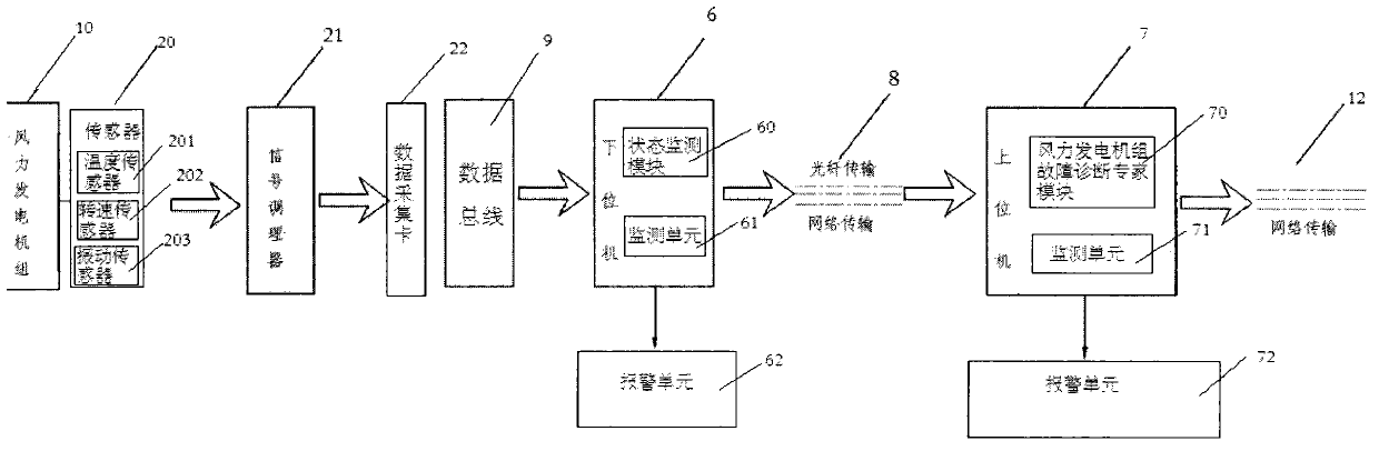 Wind generating set remote on-line multi-mode health state monitoring and fault diagnosis system