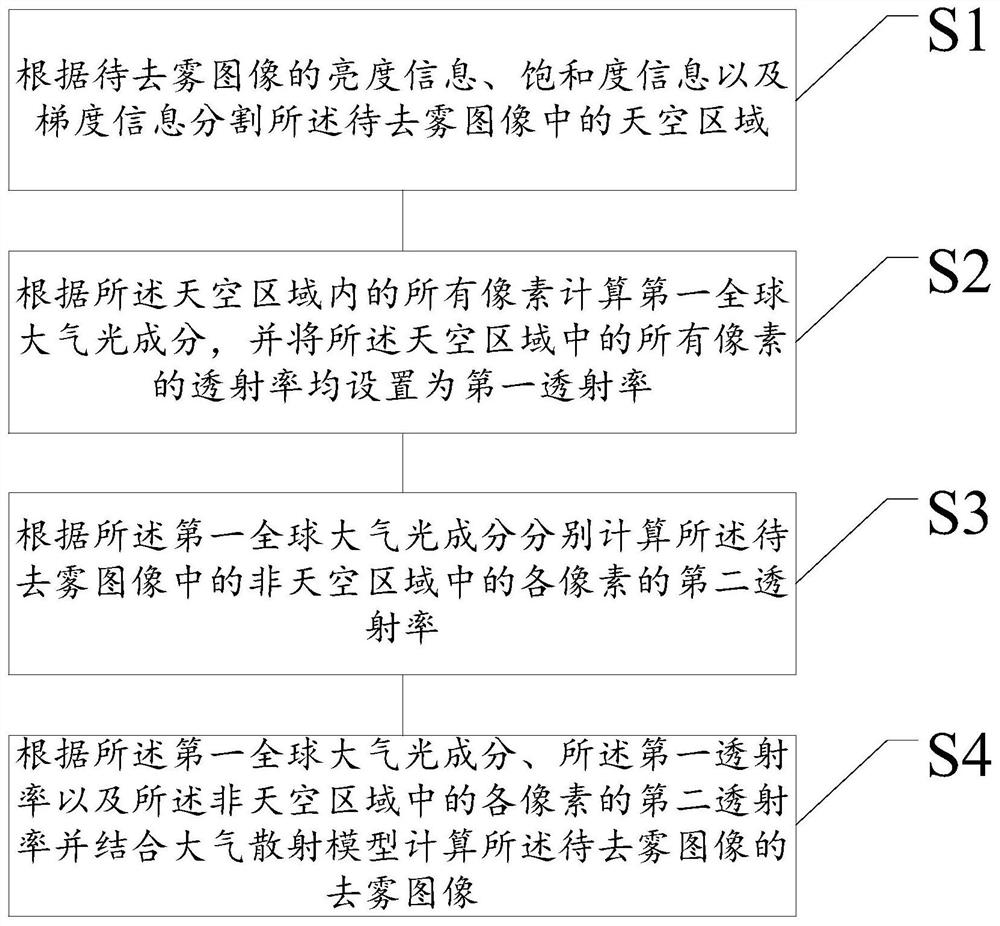 Image defogging method and device, storage medium, electronic equipment