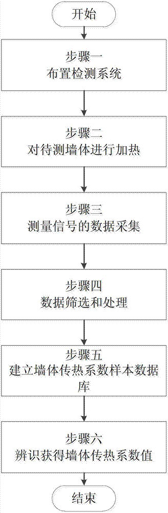 Building wall apparent heat transfer coefficient field detection method suitable for districts hot in summer and warm in winter