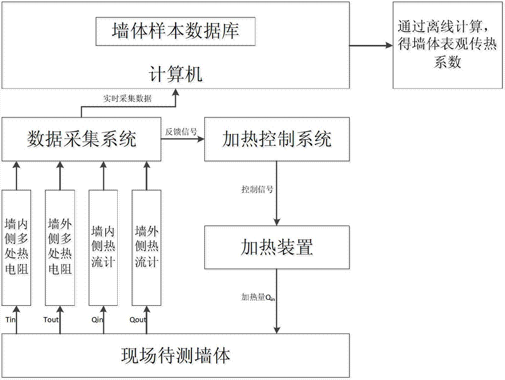 Building wall apparent heat transfer coefficient field detection method suitable for districts hot in summer and warm in winter