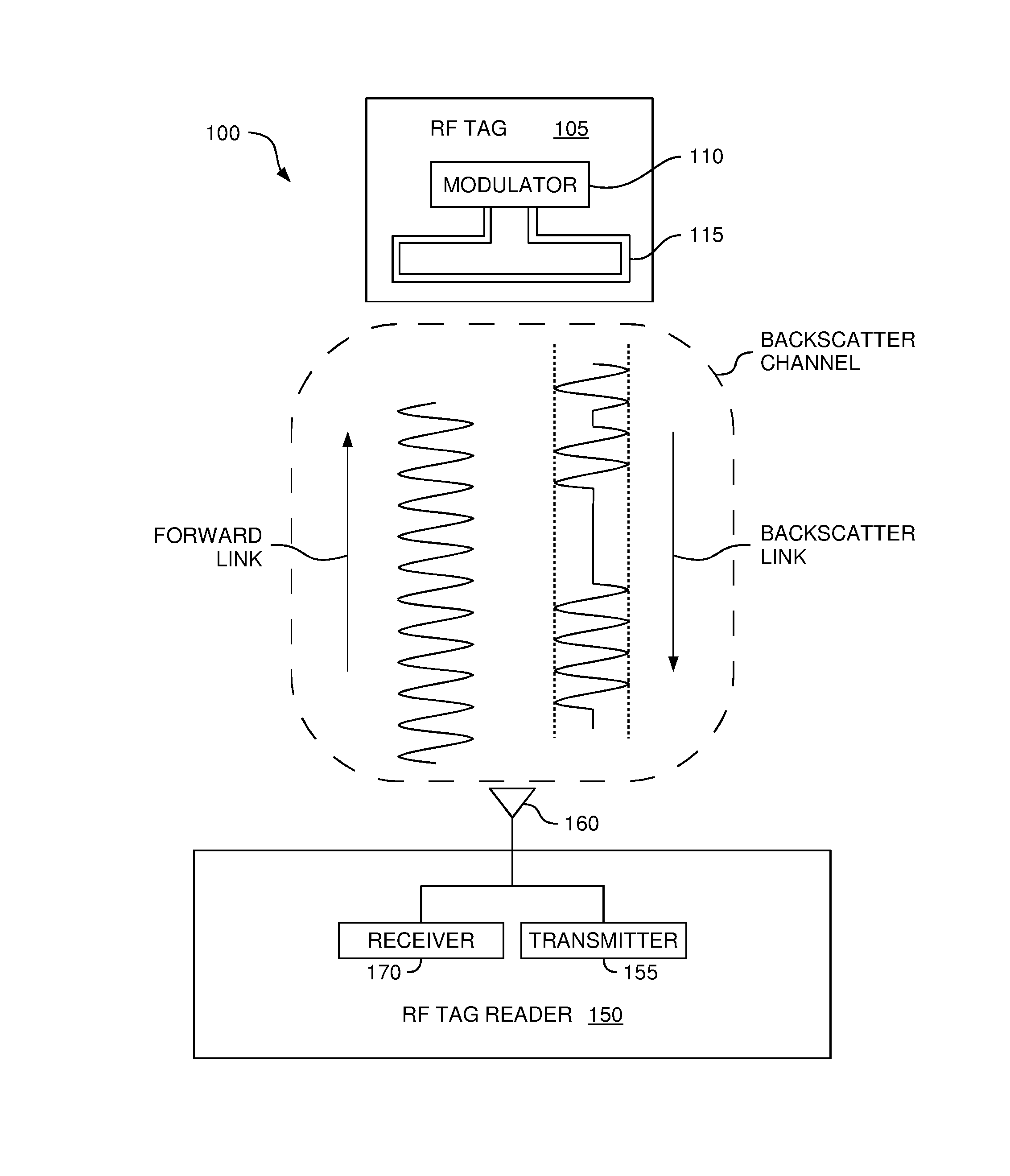 Phase-based ranging for backscatter RFID tags