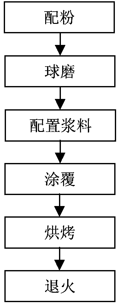 Method for preparing CIGS (copper indium gallium selenide) film with non-vacuum method