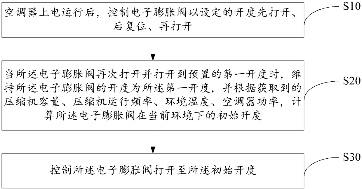 Method and device for controlling initial opening of electronic expansion valve