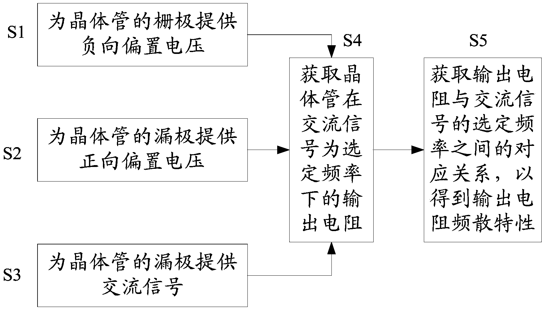 Method and system for measuring frequency dispersion characteristic of transistor output resistance