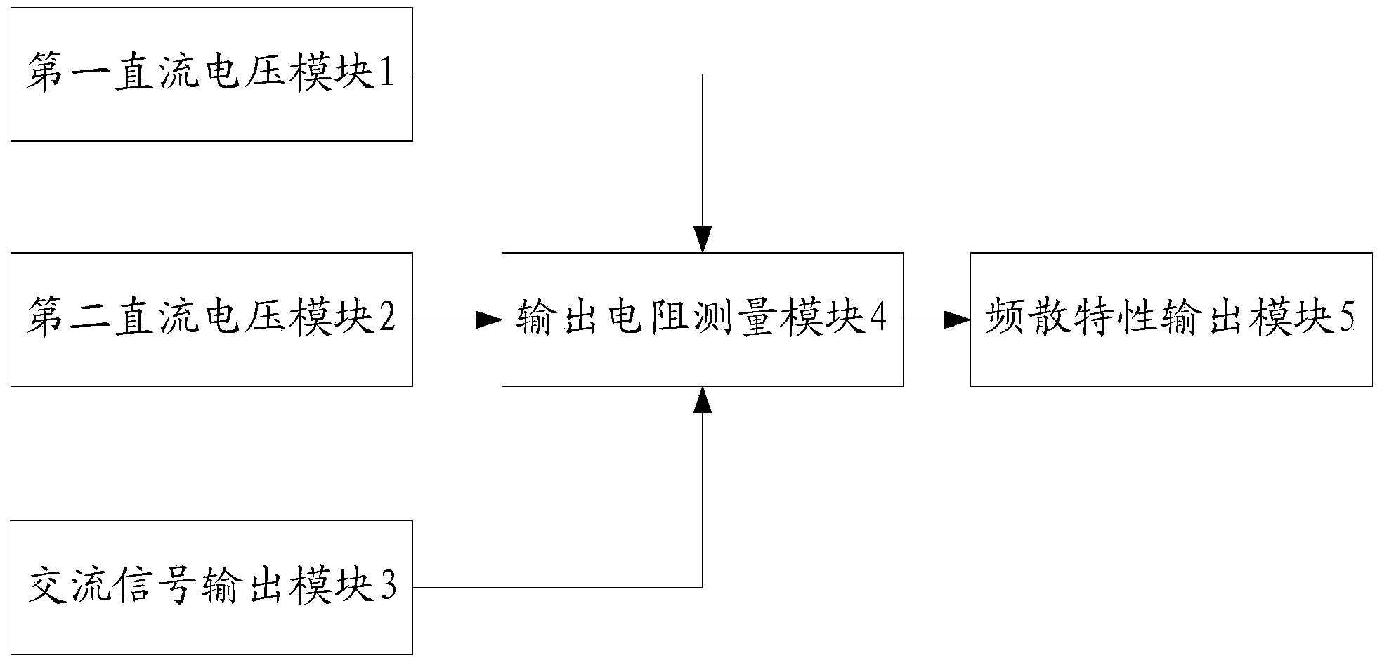 Method and system for measuring frequency dispersion characteristic of transistor output resistance