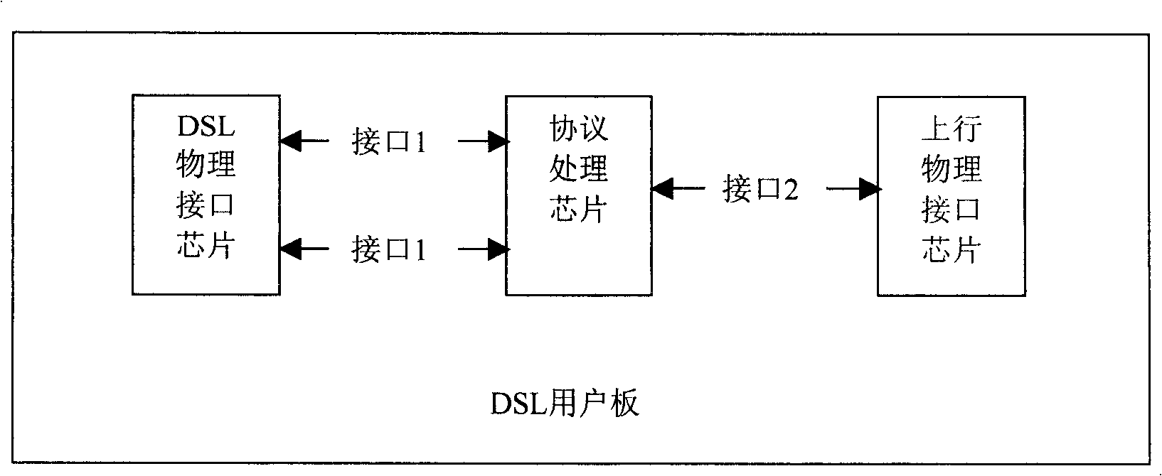 Method for improving DSL user board bandwidth and DSL user board using the same