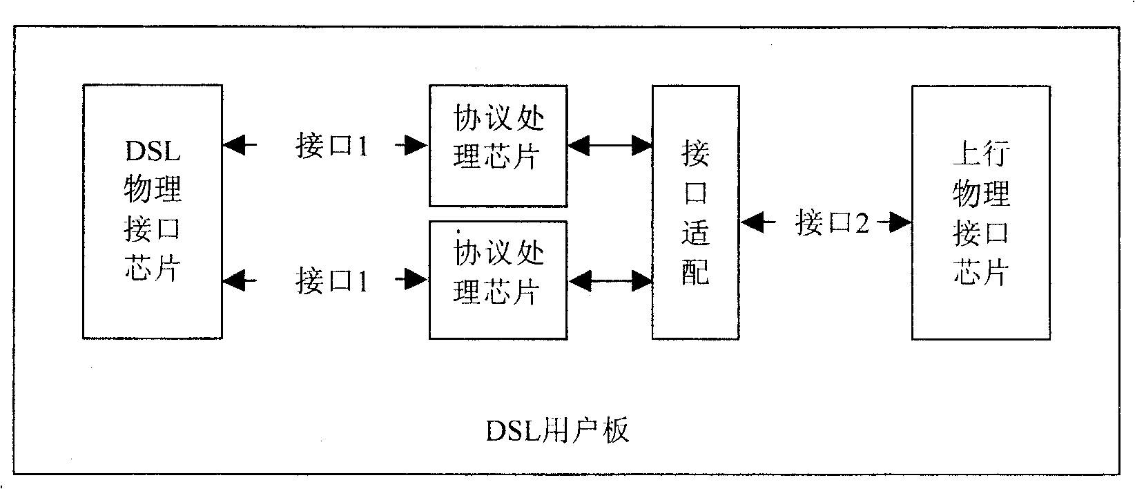 Method for improving DSL user board bandwidth and DSL user board using the same