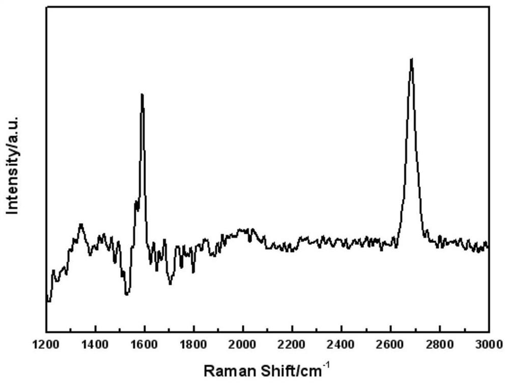 A method for preparing graphene and graphene devices by epitaxy on a pretreated sic substrate