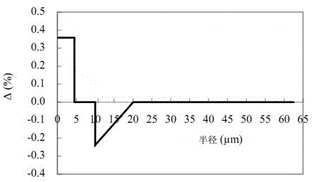 Bending-insensitive single mode fiber and manufacturing method thereof