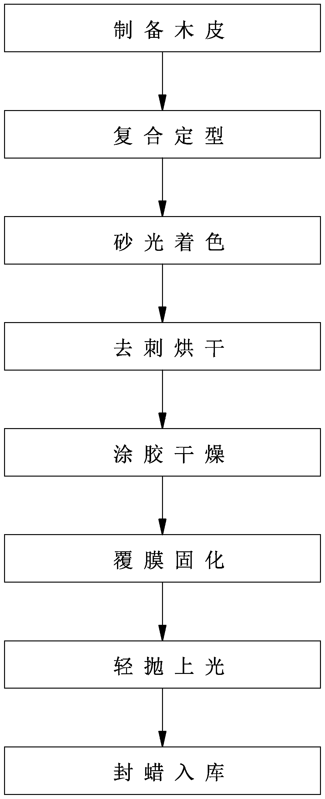 Manufacturing process of composite paint-free thin-coating wood veneer