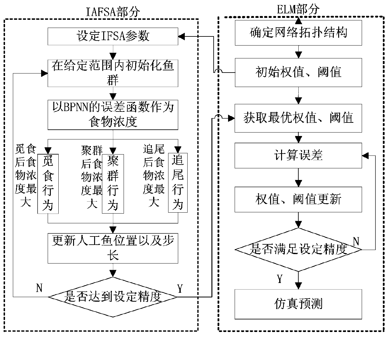 Short-term wind power forecasting method based on improved afsa and optimized elm