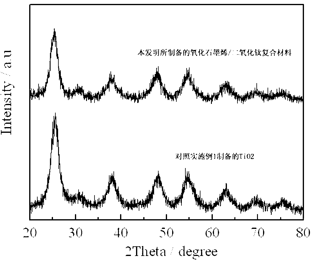 Process for preparing oxidized graphene/titanium dioxide composite material with high visible-light activity at low temperature