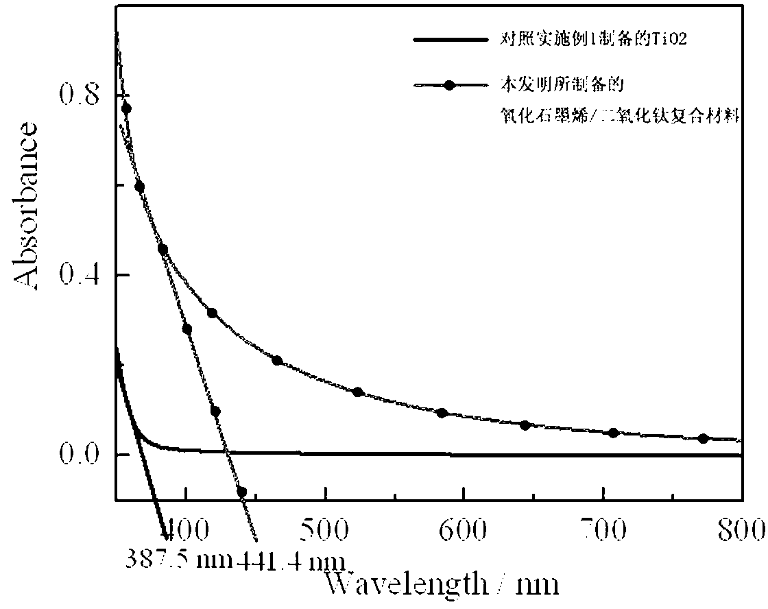 Process for preparing oxidized graphene/titanium dioxide composite material with high visible-light activity at low temperature