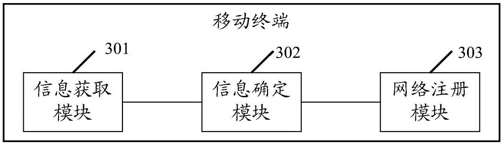 Network registration method and mobile terminal