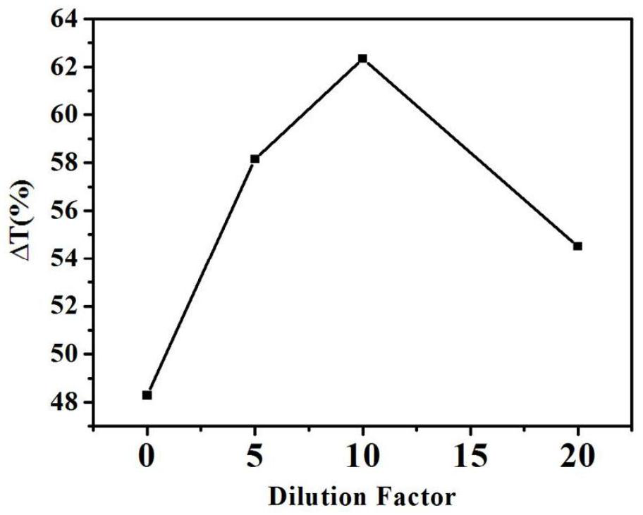 High-performance carbon nitrogen compound/polyoxometallate composite material electrochromic device