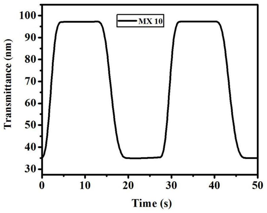 High-performance carbon nitrogen compound/polyoxometallate composite material electrochromic device