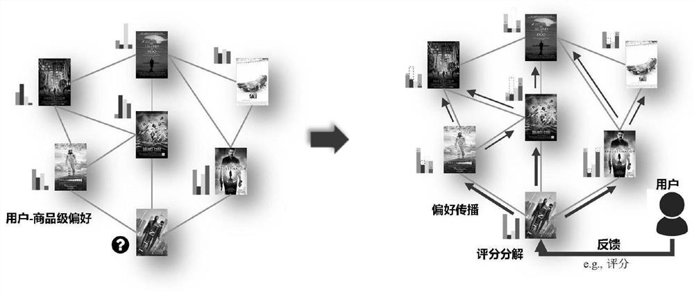 A Dynamic Graph Sequence Recommender System Sensitive to User Interaction