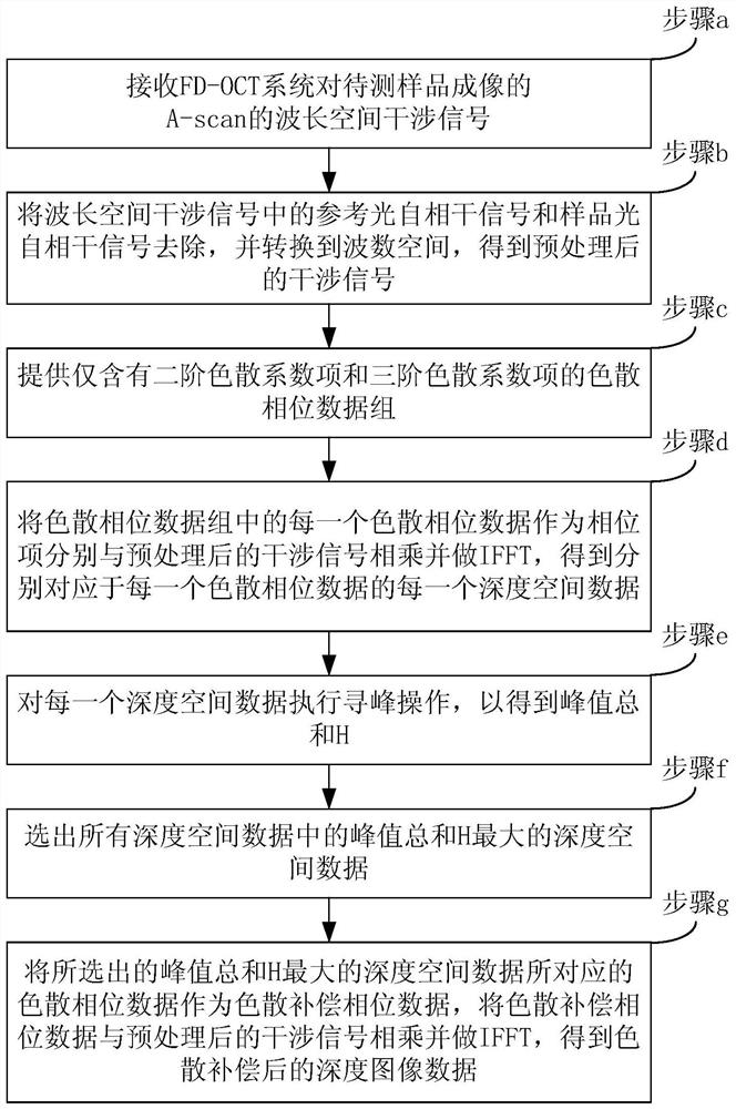 Dispersion compensation method based on Fourier domain optical coherence tomography