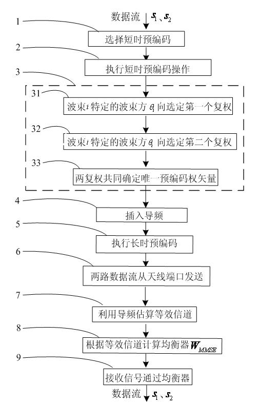 Self-adoption precoding method for multi-input multi-output (MIMO) system in rapid transit railway environment