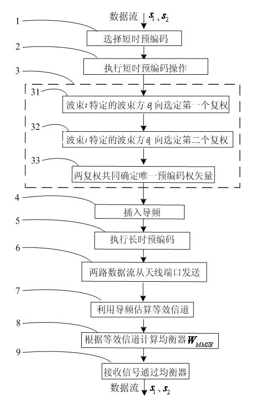 Self-adoption precoding method for multi-input multi-output (MIMO) system in rapid transit railway environment