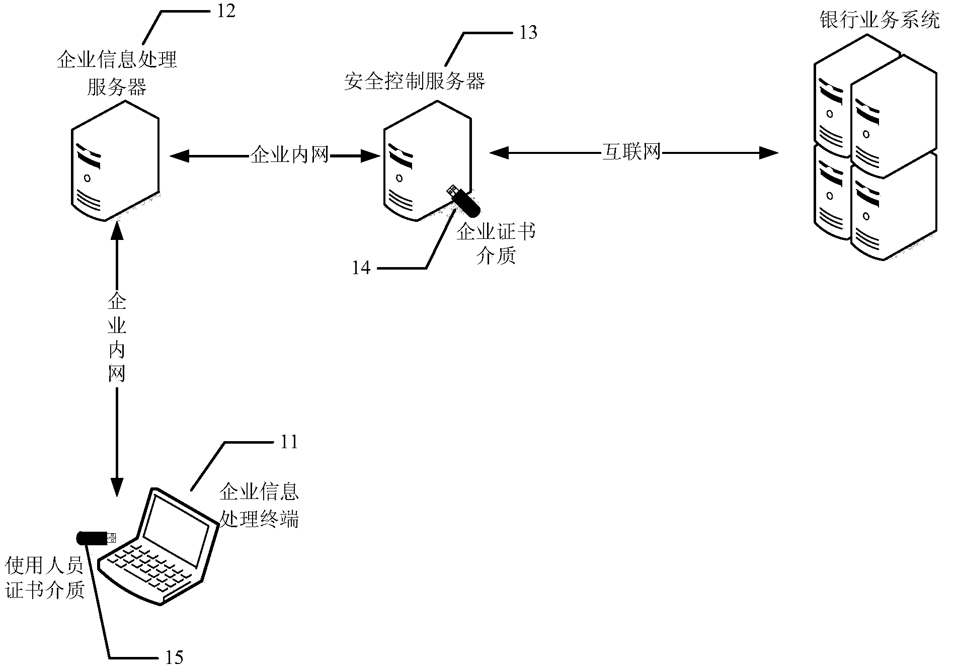 Enterprise information processing method and system on basis of bank safety certificate