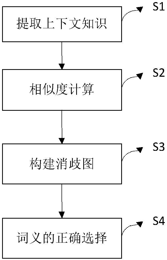 A word sense disambiguation method and system based on graph model