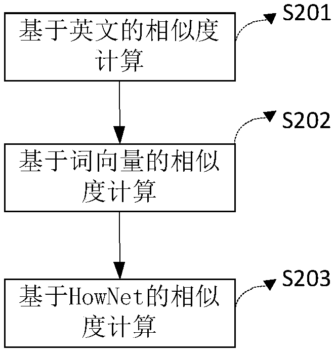 A word sense disambiguation method and system based on graph model