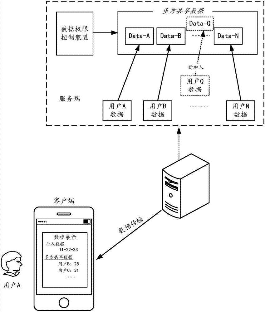 Data authority control method and device